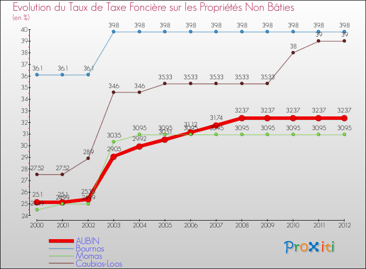 Evolution du taux de la taxe foncière sur les immeubles et terrains non batis pour AUBIN et les communes proches de 2000 à 2012 Comparaison des taux de la taxe foncière sur les immeubles et terrains non batis pour AUBIN et les communes voisines de 2000 à 2012