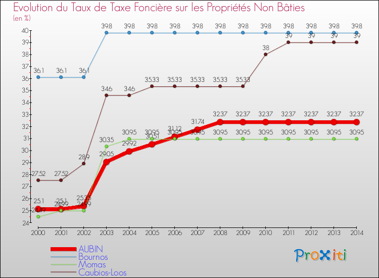 Evolution du taux de la taxe foncière sur les immeubles et terrains non batis pour AUBIN et les communes proches de 2000 à 2014 Comparaison des taux de la taxe foncière sur les immeubles et terrains non batis pour AUBIN et les communes voisines de 2000 à 2014