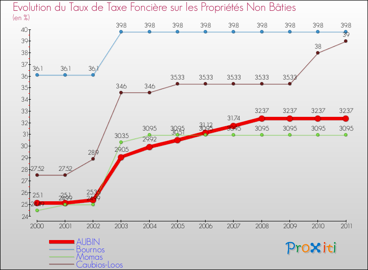 Evolution du taux de la taxe foncière sur les immeubles et terrains non batis pour AUBIN et les communes proches Comparaison des taux de la taxe foncière sur les immeubles et terrains non batis pour AUBIN et les communes voisines