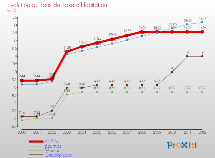 Evolution du taux de la taxe d'habitation pour AUBIN et les communes proches Comparaison des taux de la taxe d'habitation pour AUBIN et les communes voisines