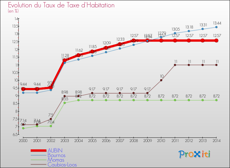 Evolution du taux de la taxe d'habitation pour AUBIN et les communes proches de 2000 à 2014 Comparaison des taux de la taxe d'habitation pour AUBIN et les communes voisines de 2000 à 2014