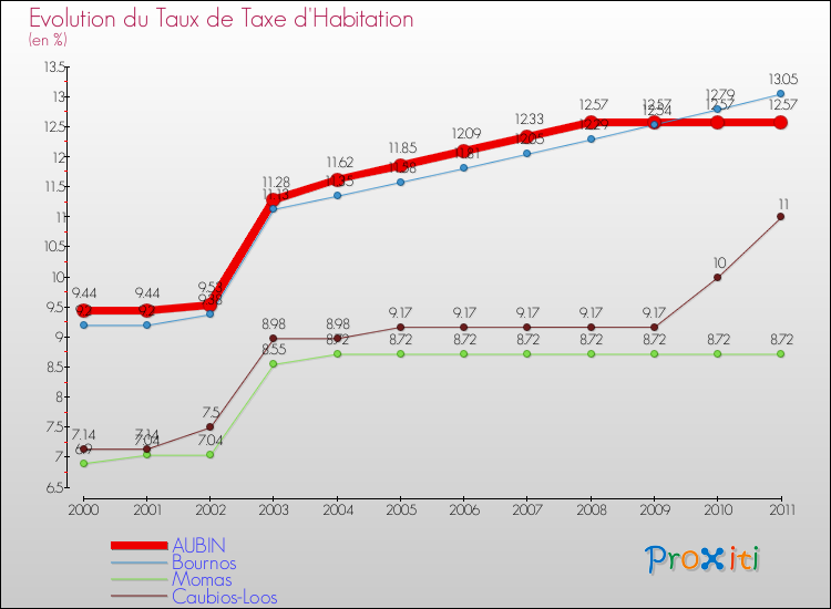 Evolution du taux de la taxe d'habitation pour AUBIN et les communes proches Comparaison des taux de la taxe d'habitation pour AUBIN et les communes voisines
