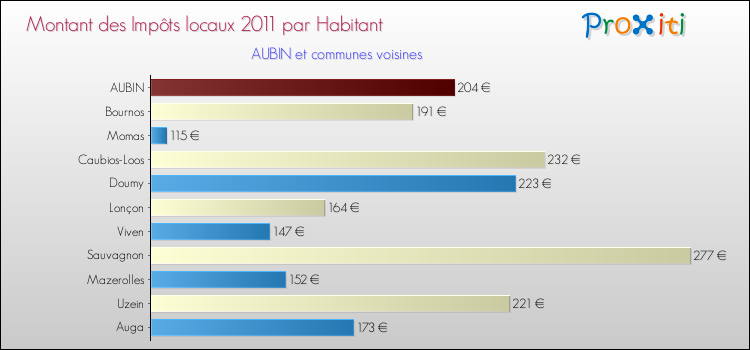 Montant des impôts locaux par Habitant pour AUBIN et les communes proches Comparaison des impôts locaux par habitant pour AUBIN et les communes voisines