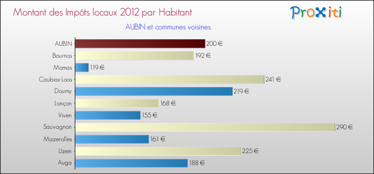 Montant des impôts locaux par Habitant pour AUBIN et les communes proches Comparaison des impôts locaux par habitant pour AUBIN et les communes voisines
