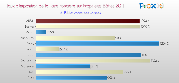 Taux d'imposition de la taxe foncière sur le bati 2011 pour AUBIN et les communes proches Comparaison des taux d'imposition de la taxe foncière sur le bati 2011 pour AUBIN et les communes voisines