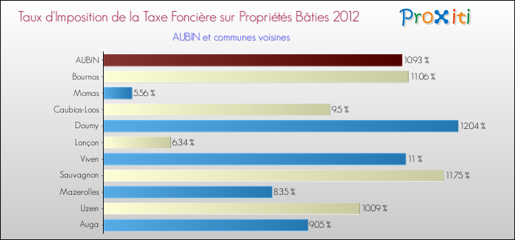 Taux d'imposition de la taxe foncière sur le bati 2012 pour AUBIN et les communes proches Comparaison des taux d'imposition de la taxe foncière sur le bati 2012 pour AUBIN et les communes voisines
