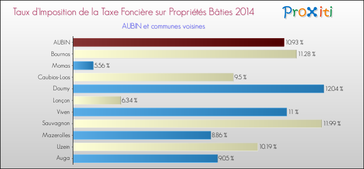 Taux d'imposition de la taxe foncière sur le bati 2014 pour AUBIN et les communes proches Comparaison des taux d'imposition de la taxe foncière sur le bati 2014 pour AUBIN et les communes voisines