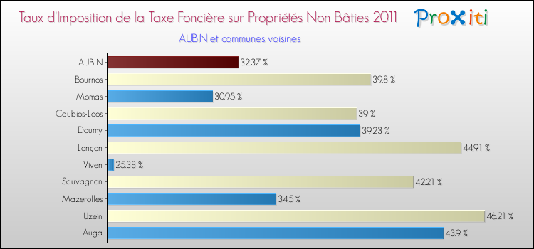 Taux d'imposition de la taxe foncière sur les immeubles et terrains non batis 2011 pour AUBIN et les communes proches Comparaison des taux d'imposition de la taxe foncière sur les immeubles et terrains non batis 2011 pour AUBIN et les communes voisines