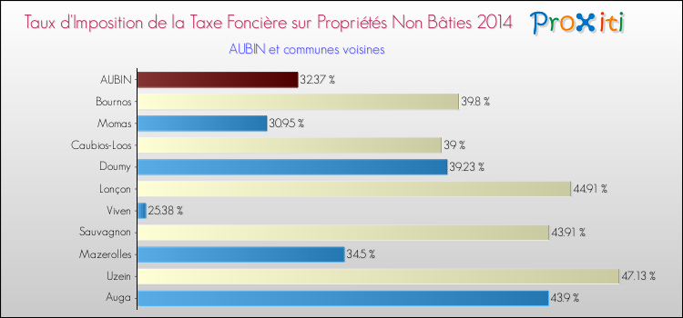 Taux d'imposition de la taxe foncière sur les immeubles et terrains non batis 2014 pour AUBIN et les communes proches Comparaison des taux d'imposition de la taxe foncière sur les immeubles et terrains non batis 2014 pour AUBIN et les communes voisines