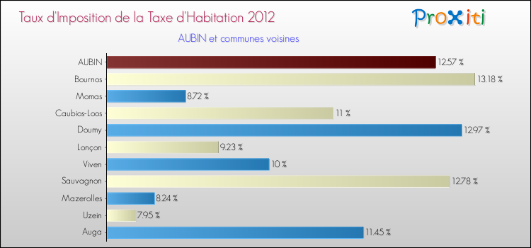 Taux d'imposition de la taxe d'habitation 2012 pour AUBIN et les communes proches Comparaison des taux d'imposition de la taxe d'habitation 2012 pour AUBIN et les communes voisines