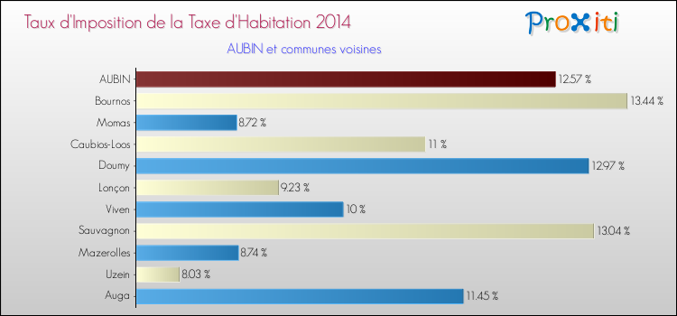 Taux d'imposition de la taxe d'habitation 2014 pour AUBIN et les communes proches Comparaison des taux d'imposition de la taxe d'habitation 2014 pour AUBIN et les communes voisines