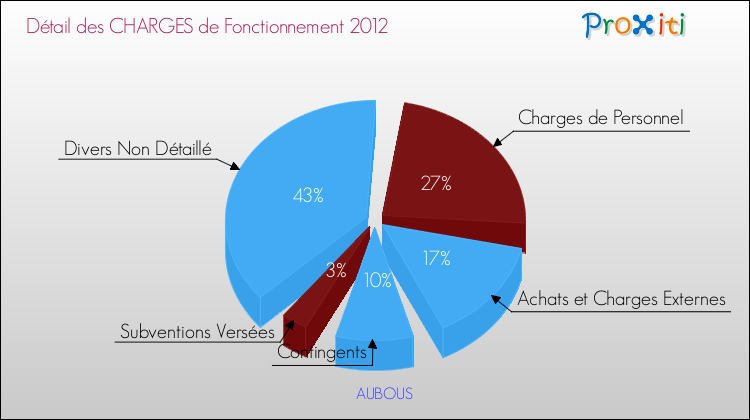 Décomposition des Charges de Fonctionnement 2012 de la commune de AUBOUS Charges de Fonctionnement 2012 pour la commune de AUBOUS