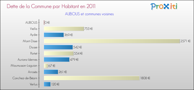Dette par habitant de la commune en 2011 pour AUBOUS et les communes proches Comparaison de la dette par habitant de la commune en 2011 pour AUBOUS et les communes voisines
