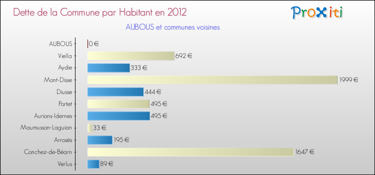 Dette par habitant de la commune en 2012 pour AUBOUS et les communes proches Comparaison de la dette par habitant de la commune en 2012 pour AUBOUS et les communes voisines