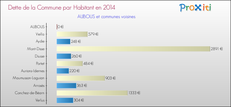 Dette par habitant de la commune en 2014 pour AUBOUS et les communes proches Comparaison de la dette par habitant de la commune en 2014 pour AUBOUS et les communes voisines