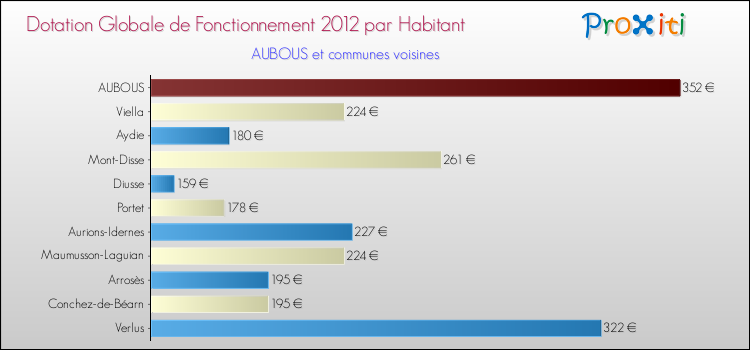 Montant des dotations globales de fonctionnement DGF par Habitant pour AUBOUS et les communes proches Comparaison des des dotations globales de fonctionnement DGF par habitant pour AUBOUS et les communes voisines