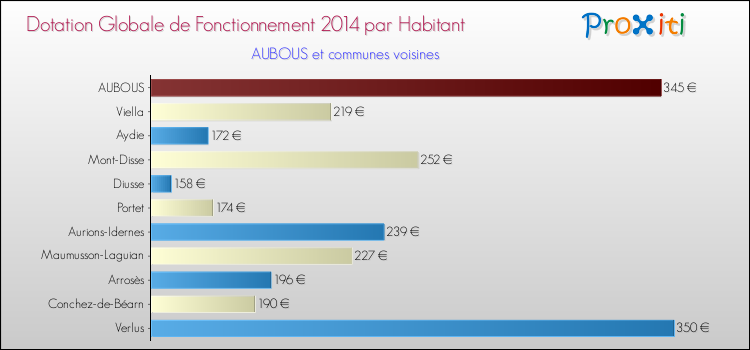 Montant des dotations globales de fonctionnement DGF par Habitant pour AUBOUS et les communes proches en 2014. Comparaison des des dotations globales de fonctionnement DGF par habitant pour AUBOUS et les communes voisines en 2014.