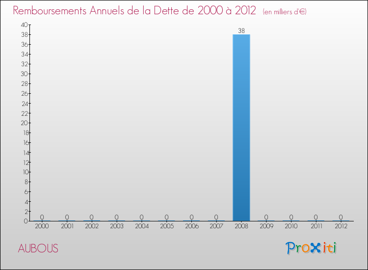 Evolution de l'annuité de la dette pour la commune de AUBOUS de 2000 à 2012 Annuités de la dette pour AUBOUS de 2000 à 2012