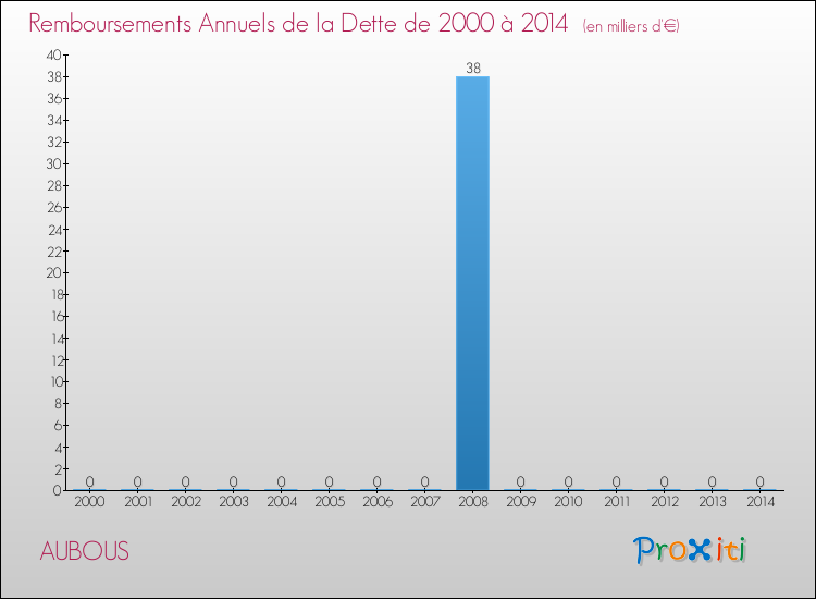 Evolution de l'annuité de la dette pour la commune de AUBOUS de 2000 à 2014 Annuités de la dette pour AUBOUS de 2000 à 2014