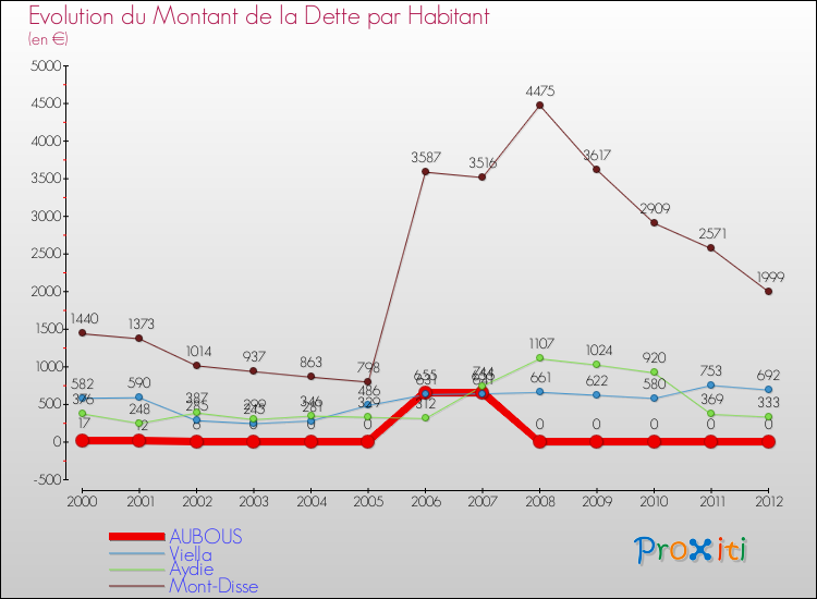 Evolution de la dette par habitant pour la commune de AUBOUS et les communes proches de 2000 à 2012 Comparaison de la dette par habitant pour AUBOUS et les communes voisines de 2000 à 2012