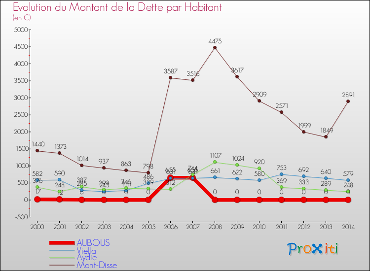 Evolution de la dette par habitant pour la commune de AUBOUS et les communes proches de 2000 à 2014 Comparaison de la dette par habitant pour AUBOUS et les communes voisines de 2000 à 2014