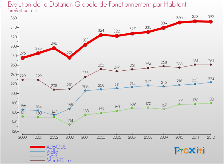 Evolution et montant de la dotation globale de fonctionnement par Habitant pour AUBOUS et les communes proches Comparaison des dotations globales de fonctionnement par habitant pour AUBOUS et les communes voisines
