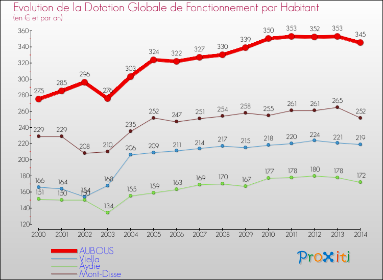 Evolution et montant de la dotation globale de fonctionnement par Habitant pour AUBOUS et les communes proches de 2000 à 2014. Comparaison des dotations globales de fonctionnement par habitant pour AUBOUS et les communes voisines de 2000 à 2014.