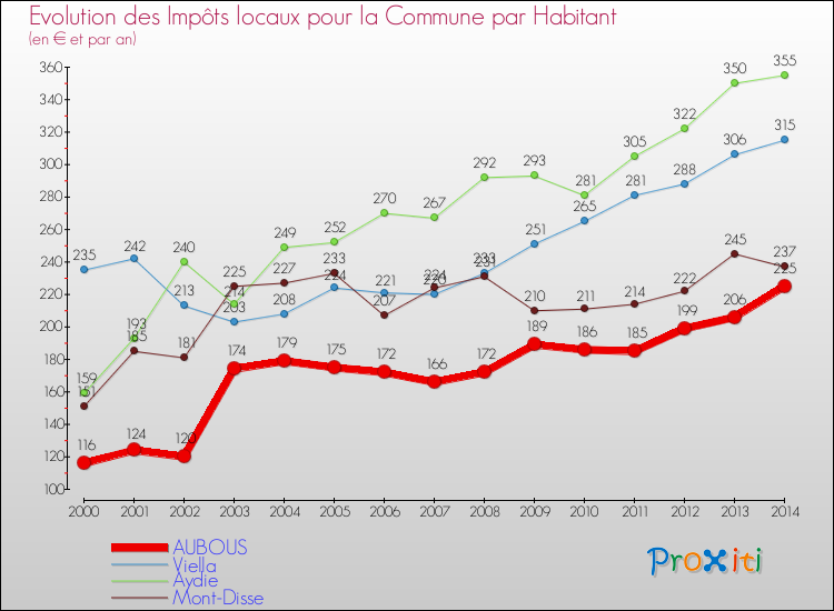Evolution et montant des impôts locaux par Habitant pour AUBOUS et les communes proches de 2000 à 2014 Comparaison des impôts locaux par habitant pour AUBOUS et les communes voisines de 2000 à 2014