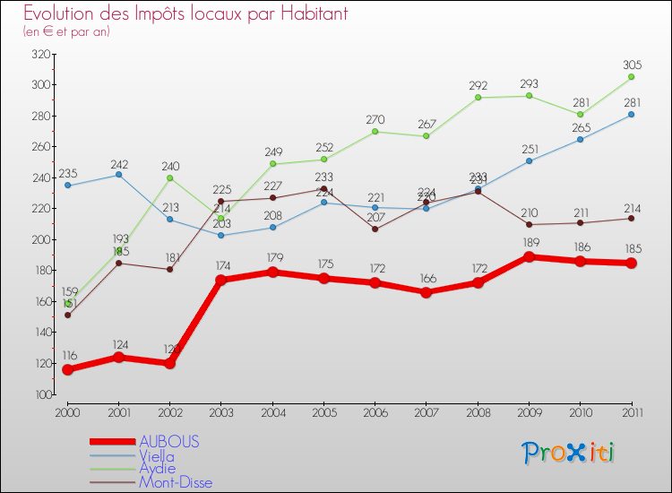 Evolution et montant des impôts locaux par Habitant pour AUBOUS et les communes proches Comparaison des impôts locaux par habitant pour AUBOUS et les communes voisines