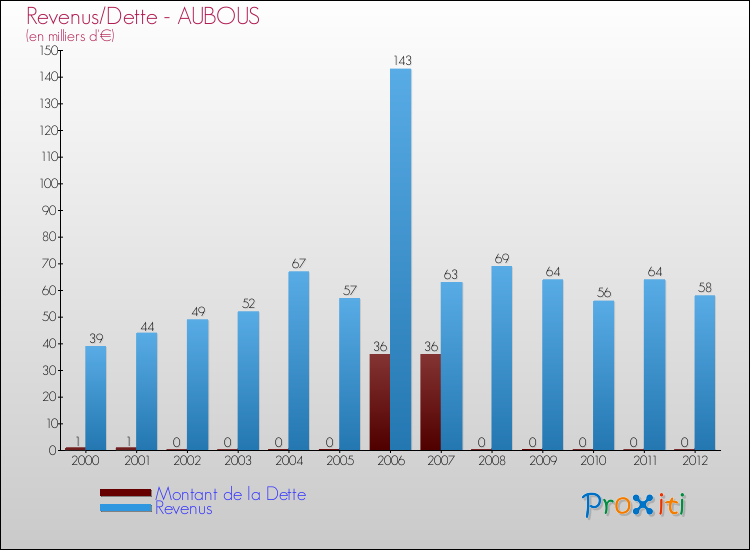 Evolution comparée de la dette et des revenus pour la commune de AUBOUS de 2000 à 2012 Comparaison de la dette et des revenus pour AUBOUS de 2000 à 2012