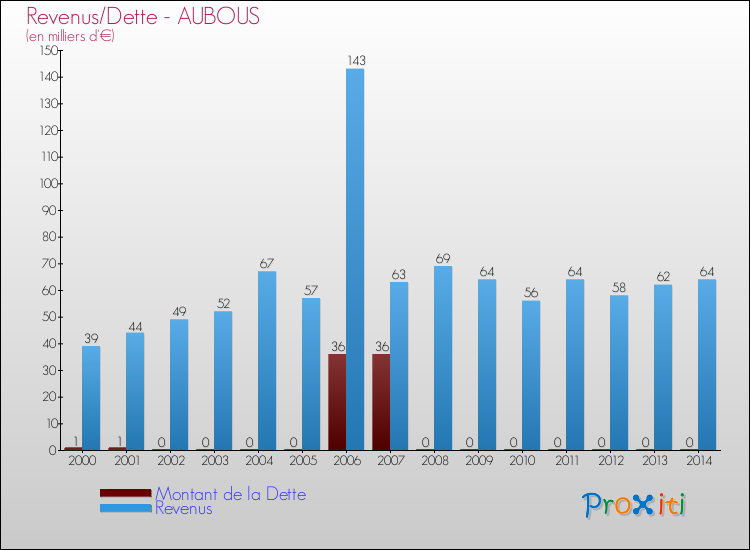 Evolution comparée de la dette et des revenus pour la commune de AUBOUS de 2000 à 2014 Comparaison de la dette et des revenus pour AUBOUS de 2000 à 2014