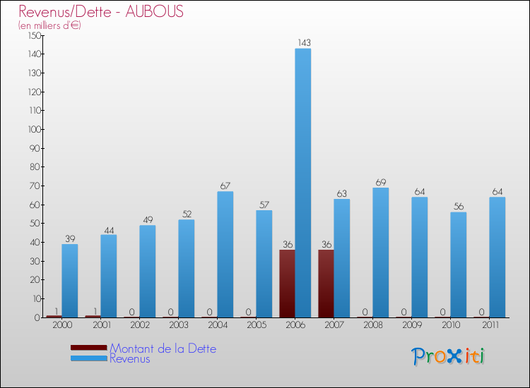 Evolution comparée de la dette et des revenus pour la commune de AUBOUS de 2000 à 2011 Comparaison de la dette et des revenus pour AUBOUS de 2000 à 2011