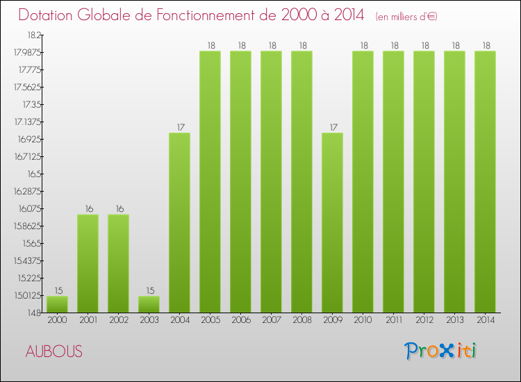 Evolution du montant de la Dotation Globale de Fonctionnement pour la commune de AUBOUS de 2000 à 2014 Evolution du montant de la Dotation Globale de Fonctionnement pour AUBOUS de 2000 à 2014
