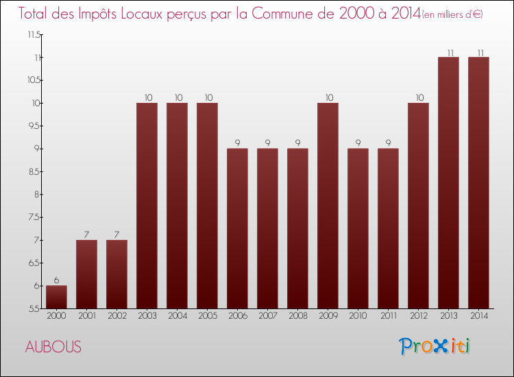 Evolution des Impôts Locaux pour la commune de AUBOUS de 2000 à 2014 Evolution des Impôts Locaux pour AUBOUS de 2000 à 2014