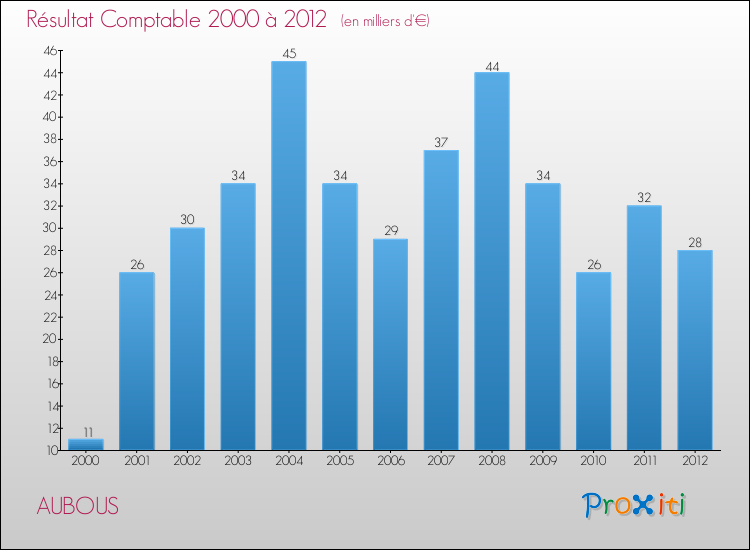 Evolution du résultat comptable pour la commune de AUBOUS de 2000 à 2012 Evolution du résultat comptable pour AUBOUS de 2000 à 2012