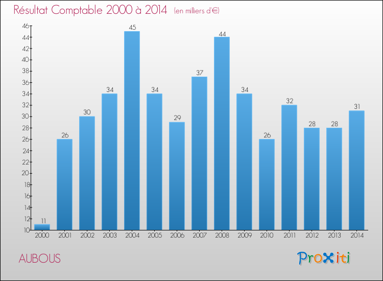 Evolution du résultat comptable pour la commune de AUBOUS de 2000 à 2014 Evolution du résultat comptable pour AUBOUS de 2000 à 2014