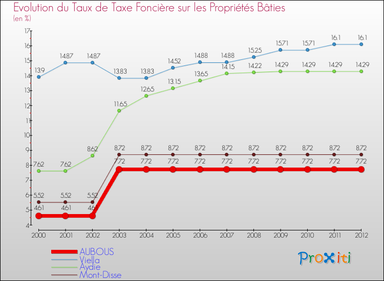 Evolution du taux de la taxe foncière sur le bati pour AUBOUS et les communes proches de 2000 à 2012 Comparaison des taux de taxe foncière sur le bati pour AUBOUS et les communes voisines de 2000 à 2012