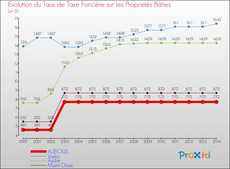 Evolution du taux de la taxe foncière sur le bati pour AUBOUS et les communes proches de 2000 à 2014 Comparaison des taux de taxe foncière sur le bati pour AUBOUS et les communes voisines de 2000 à 2014