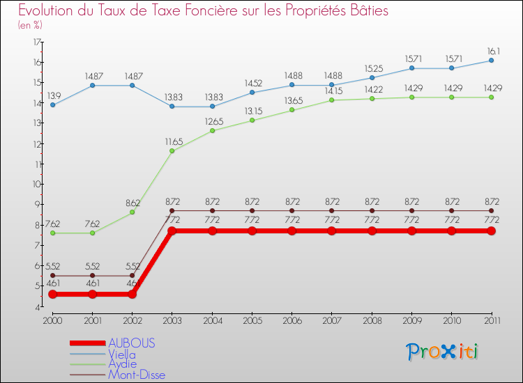 Evolution du taux de la taxe foncière sur le bati pour AUBOUS et les communes proches Comparaison des taux de taxe foncière sur le bati pour AUBOUS et les communes voisines