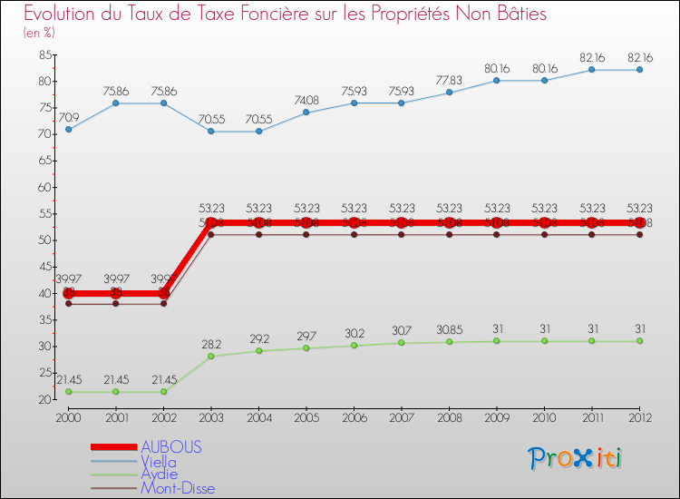 Evolution du taux de la taxe foncière sur les immeubles et terrains non batis pour AUBOUS et les communes proches de 2000 à 2012 Comparaison des taux de la taxe foncière sur les immeubles et terrains non batis pour AUBOUS et les communes voisines de 2000 à 2012
