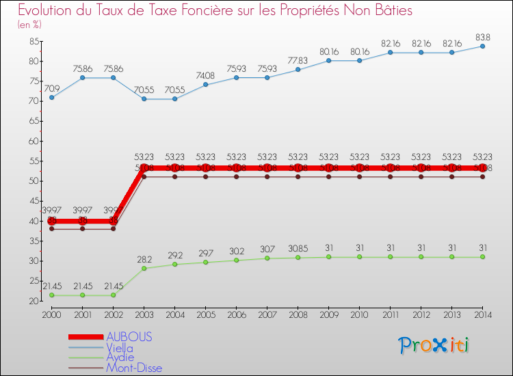 Evolution du taux de la taxe foncière sur les immeubles et terrains non batis pour AUBOUS et les communes proches de 2000 à 2014 Comparaison des taux de la taxe foncière sur les immeubles et terrains non batis pour AUBOUS et les communes voisines de 2000 à 2014