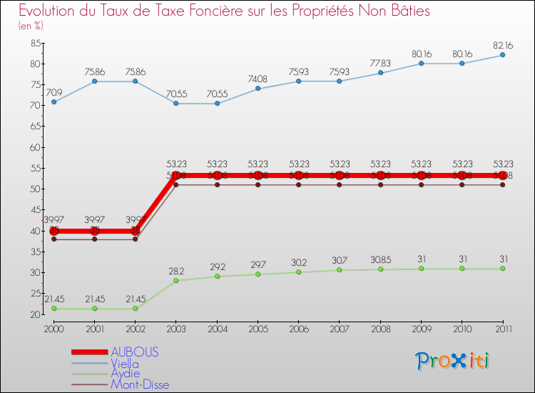 Evolution du taux de la taxe foncière sur les immeubles et terrains non batis pour AUBOUS et les communes proches Comparaison des taux de la taxe foncière sur les immeubles et terrains non batis pour AUBOUS et les communes voisines