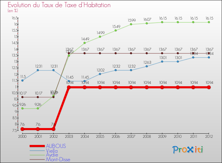 Evolution du taux de la taxe d'habitation pour AUBOUS et les communes proches Comparaison des taux de la taxe d'habitation pour AUBOUS et les communes voisines