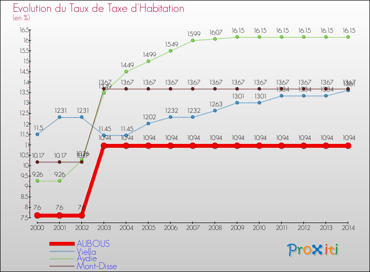 Evolution du taux de la taxe d'habitation pour AUBOUS et les communes proches de 2000 à 2014 Comparaison des taux de la taxe d'habitation pour AUBOUS et les communes voisines de 2000 à 2014