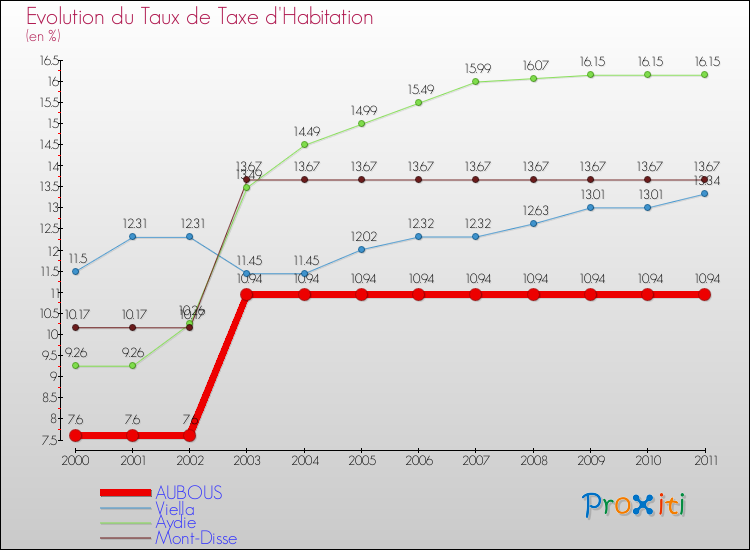 Evolution du taux de la taxe d'habitation pour AUBOUS et les communes proches Comparaison des taux de la taxe d'habitation pour AUBOUS et les communes voisines