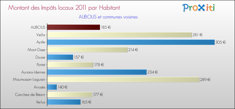 Montant des impôts locaux par Habitant pour AUBOUS et les communes proches Comparaison des impôts locaux par habitant pour AUBOUS et les communes voisines