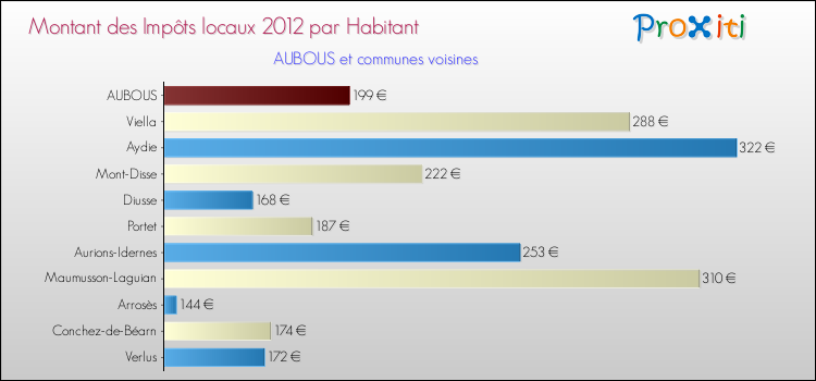 Montant des impôts locaux par Habitant pour AUBOUS et les communes proches Comparaison des impôts locaux par habitant pour AUBOUS et les communes voisines