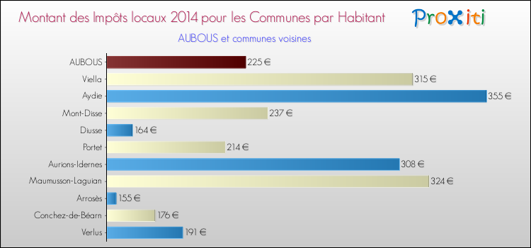 Montant des impôts locaux par Habitant pour AUBOUS et les communes proches en 2014 Comparaison des impôts locaux par habitant pour AUBOUS et les communes voisines en 2014