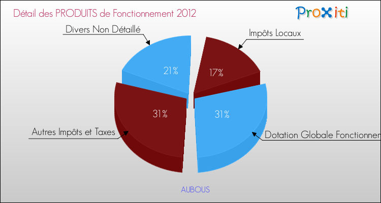 Décomposition du Budget de Fonctionnement 2012 de la commune de AUBOUS Budget de Fonctionnement 2012 pour la commune de AUBOUS