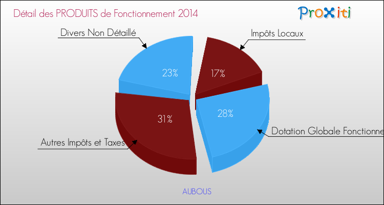 Décomposition du Budget de Fonctionnement 2014 de la commune de AUBOUS Budget de Fonctionnement 2014 pour la commune de AUBOUS